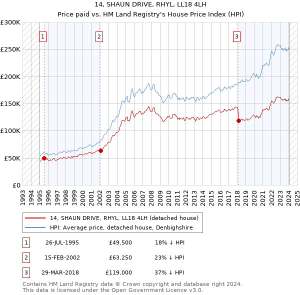14, SHAUN DRIVE, RHYL, LL18 4LH: Price paid vs HM Land Registry's House Price Index
