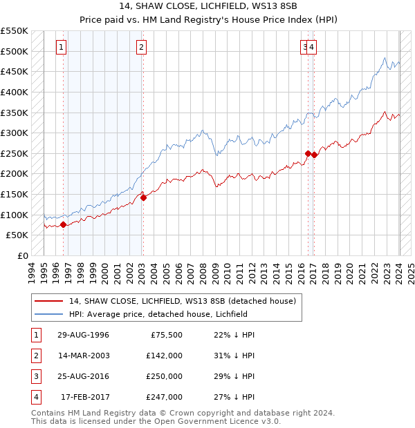 14, SHAW CLOSE, LICHFIELD, WS13 8SB: Price paid vs HM Land Registry's House Price Index
