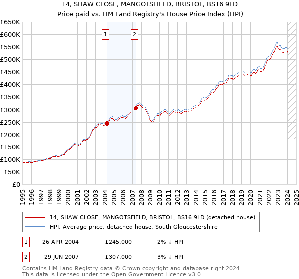 14, SHAW CLOSE, MANGOTSFIELD, BRISTOL, BS16 9LD: Price paid vs HM Land Registry's House Price Index