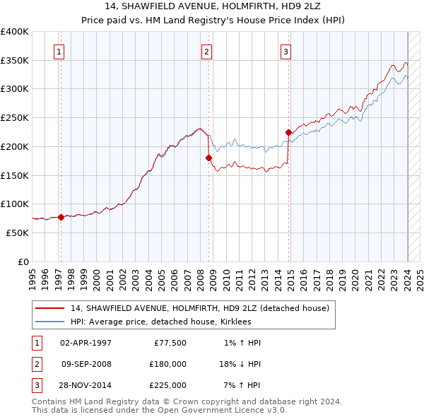 14, SHAWFIELD AVENUE, HOLMFIRTH, HD9 2LZ: Price paid vs HM Land Registry's House Price Index