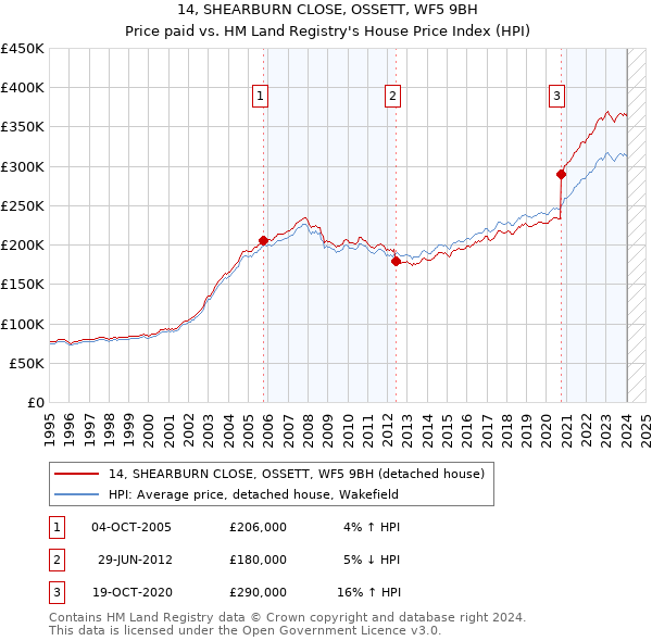 14, SHEARBURN CLOSE, OSSETT, WF5 9BH: Price paid vs HM Land Registry's House Price Index