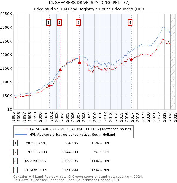14, SHEARERS DRIVE, SPALDING, PE11 3ZJ: Price paid vs HM Land Registry's House Price Index