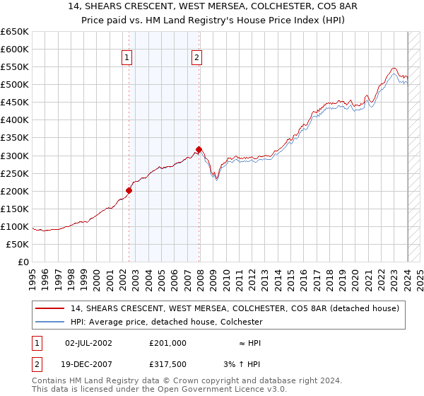 14, SHEARS CRESCENT, WEST MERSEA, COLCHESTER, CO5 8AR: Price paid vs HM Land Registry's House Price Index