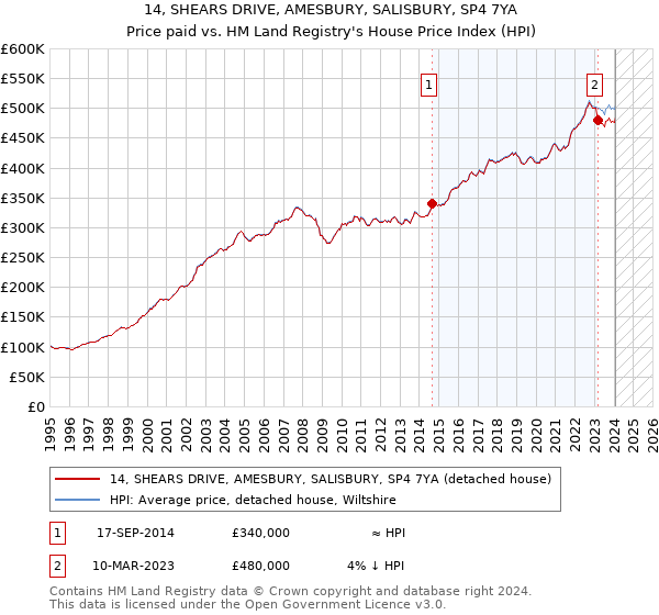 14, SHEARS DRIVE, AMESBURY, SALISBURY, SP4 7YA: Price paid vs HM Land Registry's House Price Index