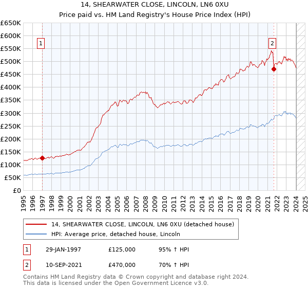 14, SHEARWATER CLOSE, LINCOLN, LN6 0XU: Price paid vs HM Land Registry's House Price Index