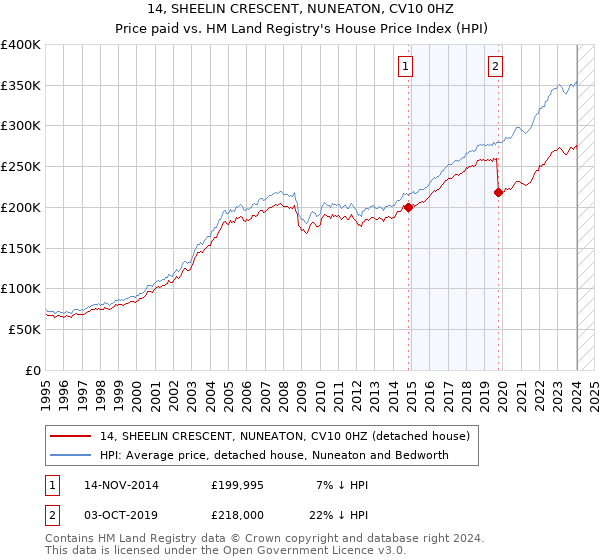 14, SHEELIN CRESCENT, NUNEATON, CV10 0HZ: Price paid vs HM Land Registry's House Price Index