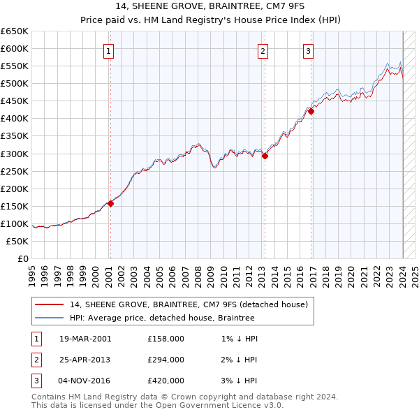 14, SHEENE GROVE, BRAINTREE, CM7 9FS: Price paid vs HM Land Registry's House Price Index