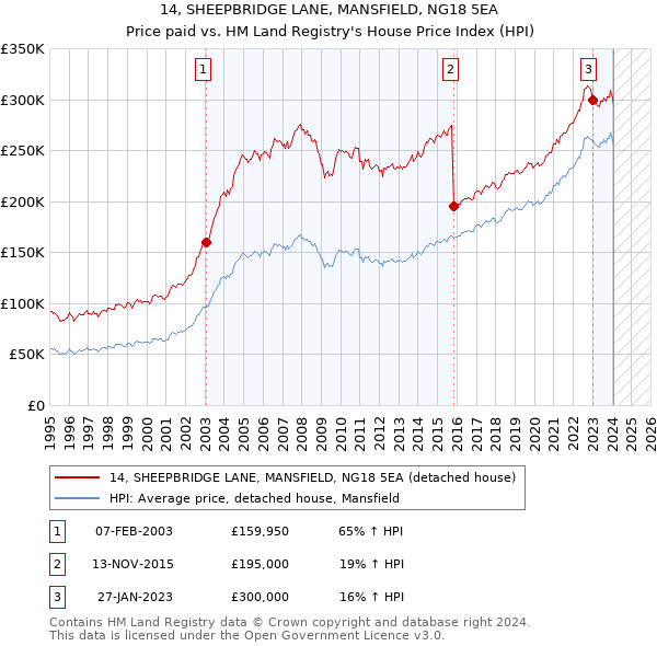 14, SHEEPBRIDGE LANE, MANSFIELD, NG18 5EA: Price paid vs HM Land Registry's House Price Index