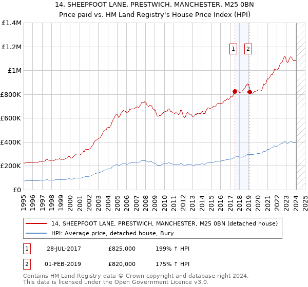 14, SHEEPFOOT LANE, PRESTWICH, MANCHESTER, M25 0BN: Price paid vs HM Land Registry's House Price Index