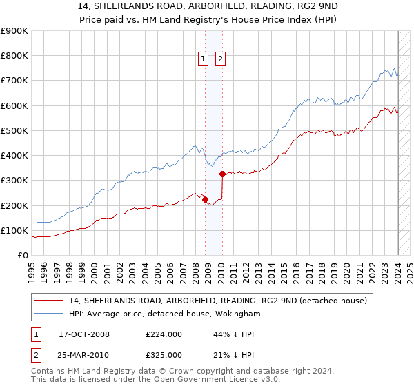 14, SHEERLANDS ROAD, ARBORFIELD, READING, RG2 9ND: Price paid vs HM Land Registry's House Price Index