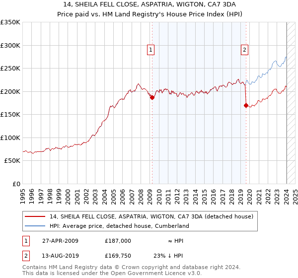 14, SHEILA FELL CLOSE, ASPATRIA, WIGTON, CA7 3DA: Price paid vs HM Land Registry's House Price Index