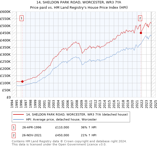14, SHELDON PARK ROAD, WORCESTER, WR3 7YA: Price paid vs HM Land Registry's House Price Index