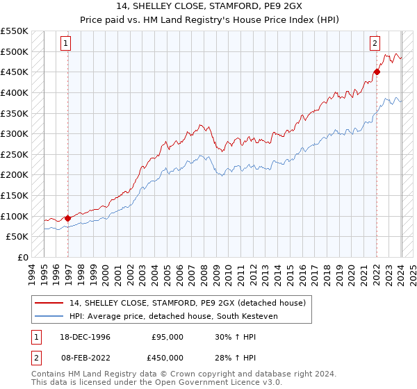 14, SHELLEY CLOSE, STAMFORD, PE9 2GX: Price paid vs HM Land Registry's House Price Index