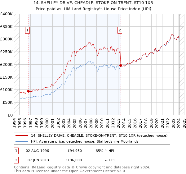 14, SHELLEY DRIVE, CHEADLE, STOKE-ON-TRENT, ST10 1XR: Price paid vs HM Land Registry's House Price Index