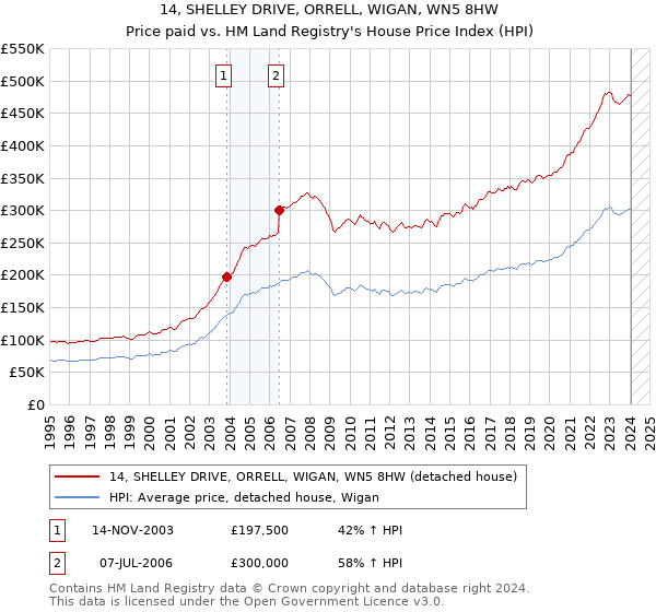 14, SHELLEY DRIVE, ORRELL, WIGAN, WN5 8HW: Price paid vs HM Land Registry's House Price Index