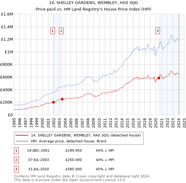 14, SHELLEY GARDENS, WEMBLEY, HA0 3QG: Price paid vs HM Land Registry's House Price Index
