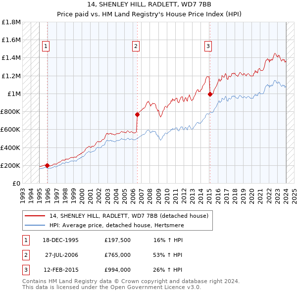 14, SHENLEY HILL, RADLETT, WD7 7BB: Price paid vs HM Land Registry's House Price Index