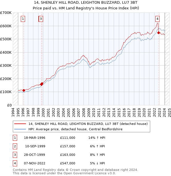 14, SHENLEY HILL ROAD, LEIGHTON BUZZARD, LU7 3BT: Price paid vs HM Land Registry's House Price Index
