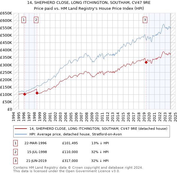 14, SHEPHERD CLOSE, LONG ITCHINGTON, SOUTHAM, CV47 9RE: Price paid vs HM Land Registry's House Price Index