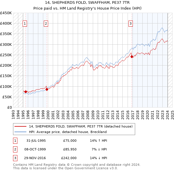 14, SHEPHERDS FOLD, SWAFFHAM, PE37 7TR: Price paid vs HM Land Registry's House Price Index