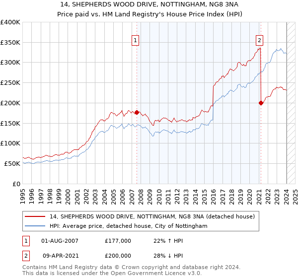 14, SHEPHERDS WOOD DRIVE, NOTTINGHAM, NG8 3NA: Price paid vs HM Land Registry's House Price Index