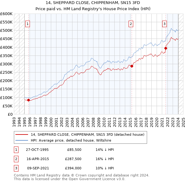 14, SHEPPARD CLOSE, CHIPPENHAM, SN15 3FD: Price paid vs HM Land Registry's House Price Index