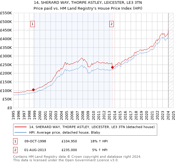 14, SHERARD WAY, THORPE ASTLEY, LEICESTER, LE3 3TN: Price paid vs HM Land Registry's House Price Index