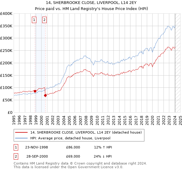 14, SHERBROOKE CLOSE, LIVERPOOL, L14 2EY: Price paid vs HM Land Registry's House Price Index