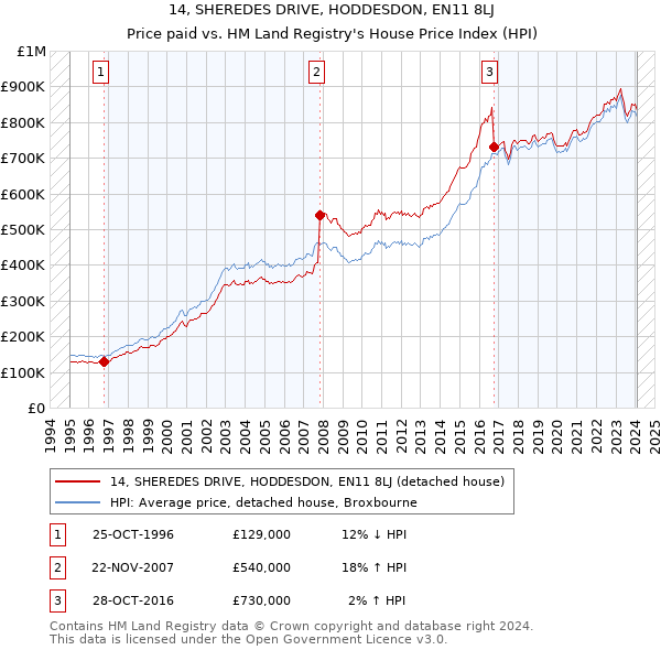 14, SHEREDES DRIVE, HODDESDON, EN11 8LJ: Price paid vs HM Land Registry's House Price Index
