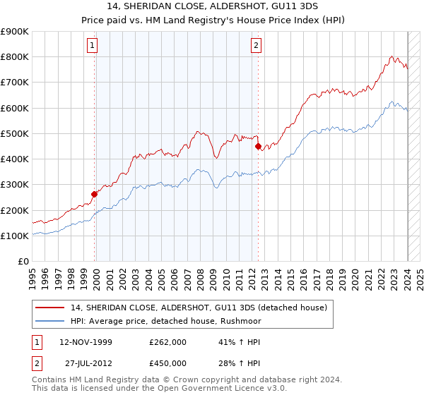 14, SHERIDAN CLOSE, ALDERSHOT, GU11 3DS: Price paid vs HM Land Registry's House Price Index