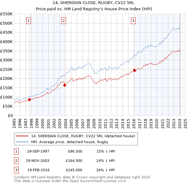 14, SHERIDAN CLOSE, RUGBY, CV22 5RL: Price paid vs HM Land Registry's House Price Index