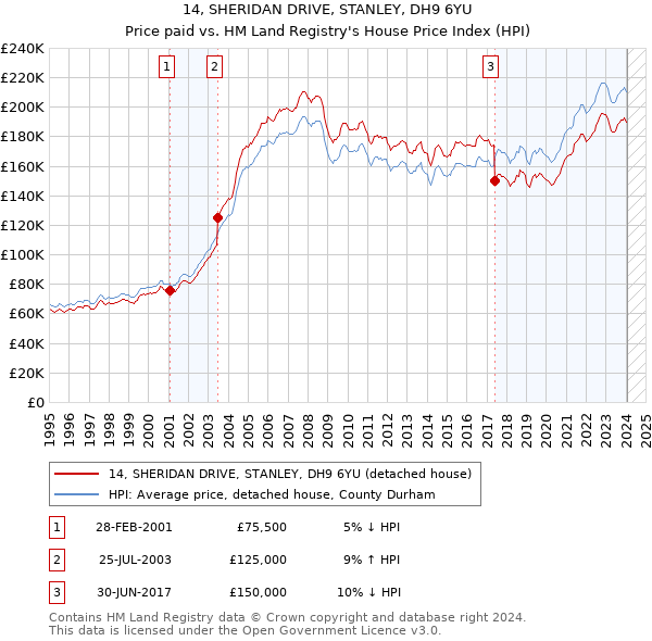 14, SHERIDAN DRIVE, STANLEY, DH9 6YU: Price paid vs HM Land Registry's House Price Index