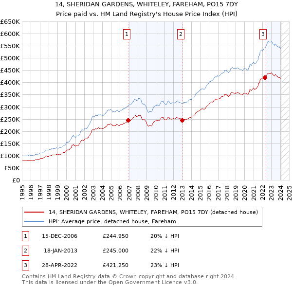 14, SHERIDAN GARDENS, WHITELEY, FAREHAM, PO15 7DY: Price paid vs HM Land Registry's House Price Index