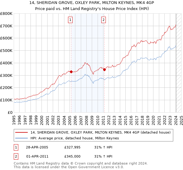 14, SHERIDAN GROVE, OXLEY PARK, MILTON KEYNES, MK4 4GP: Price paid vs HM Land Registry's House Price Index