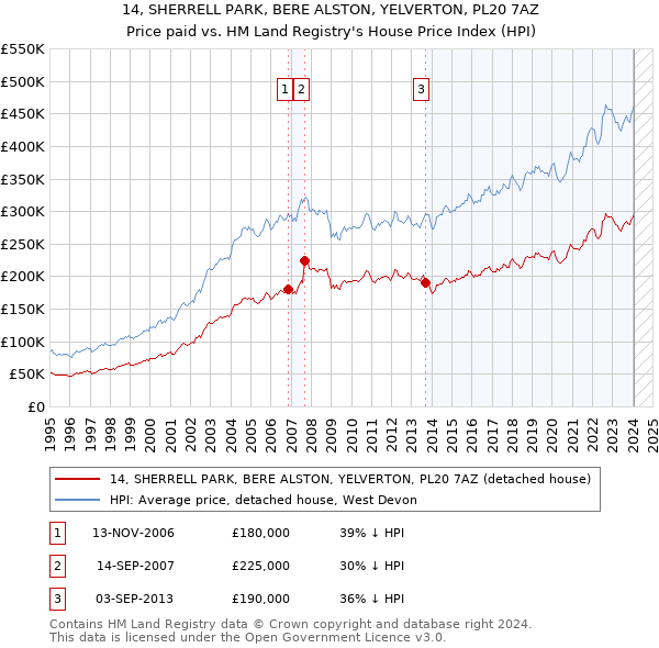 14, SHERRELL PARK, BERE ALSTON, YELVERTON, PL20 7AZ: Price paid vs HM Land Registry's House Price Index