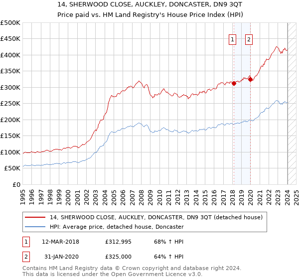 14, SHERWOOD CLOSE, AUCKLEY, DONCASTER, DN9 3QT: Price paid vs HM Land Registry's House Price Index
