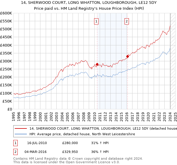 14, SHERWOOD COURT, LONG WHATTON, LOUGHBOROUGH, LE12 5DY: Price paid vs HM Land Registry's House Price Index