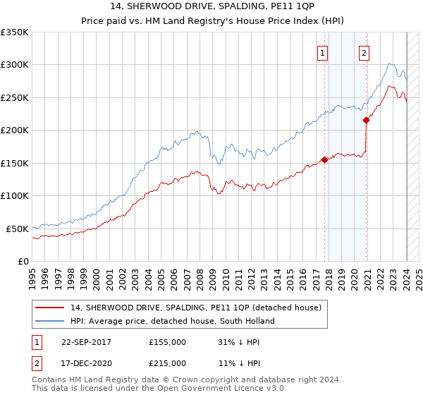 14, SHERWOOD DRIVE, SPALDING, PE11 1QP: Price paid vs HM Land Registry's House Price Index