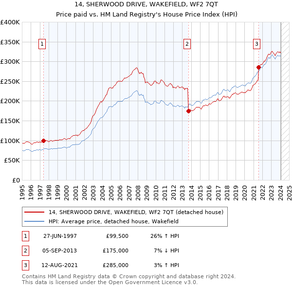 14, SHERWOOD DRIVE, WAKEFIELD, WF2 7QT: Price paid vs HM Land Registry's House Price Index