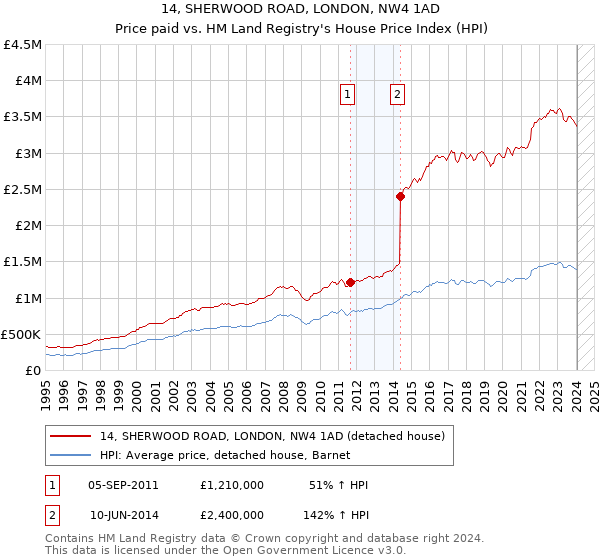 14, SHERWOOD ROAD, LONDON, NW4 1AD: Price paid vs HM Land Registry's House Price Index
