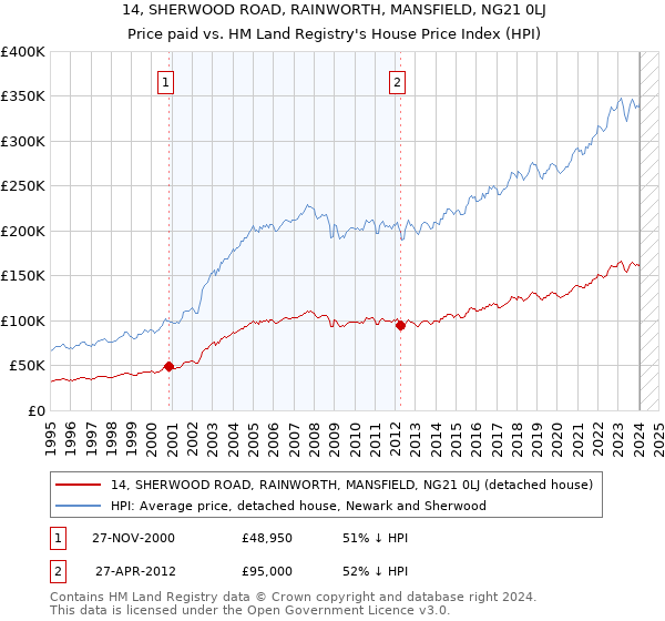 14, SHERWOOD ROAD, RAINWORTH, MANSFIELD, NG21 0LJ: Price paid vs HM Land Registry's House Price Index
