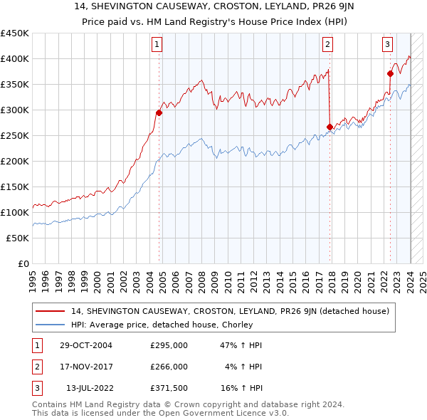 14, SHEVINGTON CAUSEWAY, CROSTON, LEYLAND, PR26 9JN: Price paid vs HM Land Registry's House Price Index
