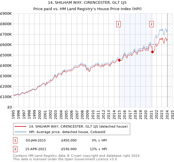 14, SHILHAM WAY, CIRENCESTER, GL7 1JS: Price paid vs HM Land Registry's House Price Index