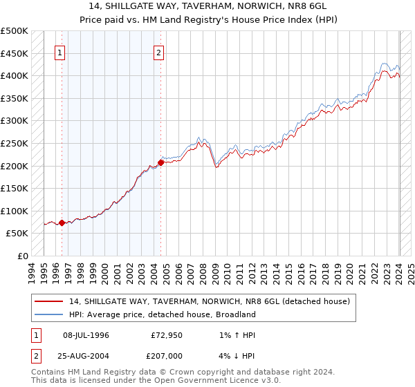 14, SHILLGATE WAY, TAVERHAM, NORWICH, NR8 6GL: Price paid vs HM Land Registry's House Price Index