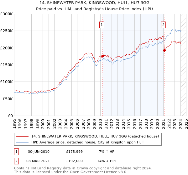 14, SHINEWATER PARK, KINGSWOOD, HULL, HU7 3GG: Price paid vs HM Land Registry's House Price Index
