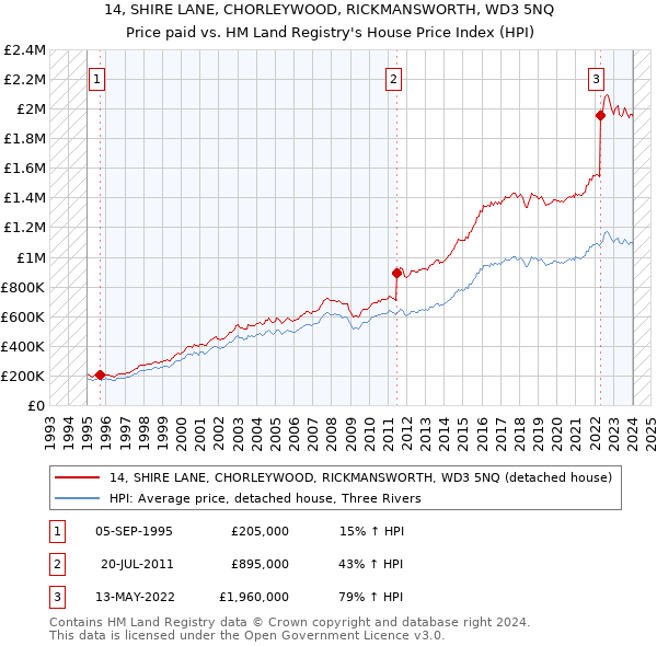 14, SHIRE LANE, CHORLEYWOOD, RICKMANSWORTH, WD3 5NQ: Price paid vs HM Land Registry's House Price Index
