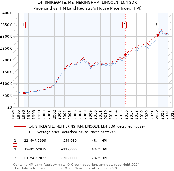 14, SHIREGATE, METHERINGHAM, LINCOLN, LN4 3DR: Price paid vs HM Land Registry's House Price Index