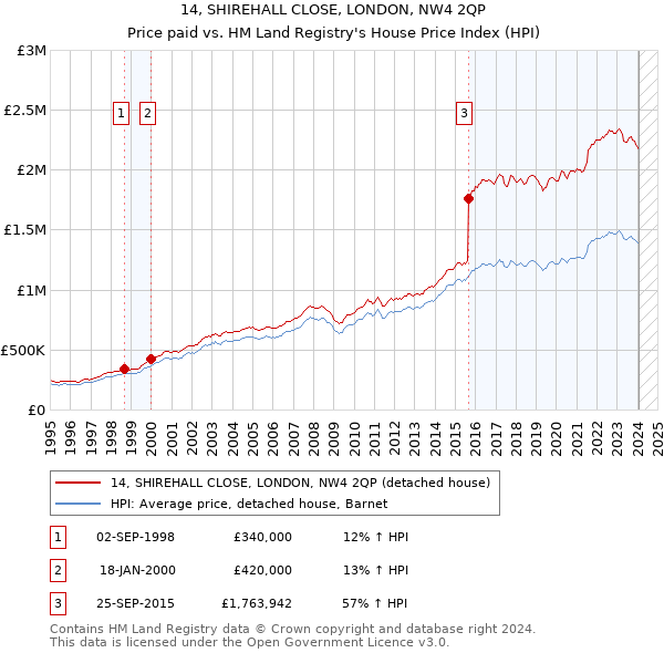 14, SHIREHALL CLOSE, LONDON, NW4 2QP: Price paid vs HM Land Registry's House Price Index