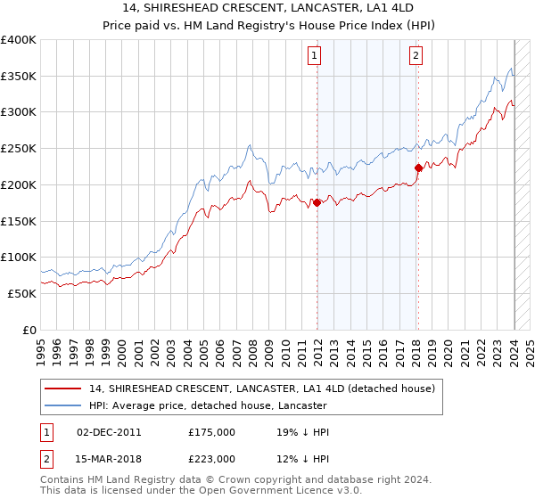 14, SHIRESHEAD CRESCENT, LANCASTER, LA1 4LD: Price paid vs HM Land Registry's House Price Index