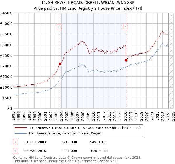 14, SHIREWELL ROAD, ORRELL, WIGAN, WN5 8SP: Price paid vs HM Land Registry's House Price Index